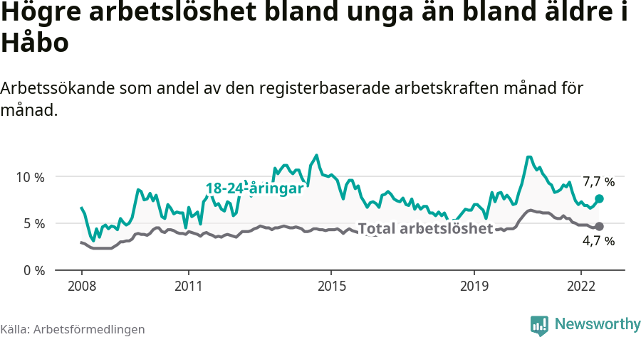 Graf: Skillnad i arbetslöshet mellan unga och hela befolkningen i Håbo kommun