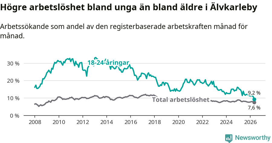 Graf: Skillnad i arbetslöshet mellan unga och hela befolkningen i Älvkarleby kommun