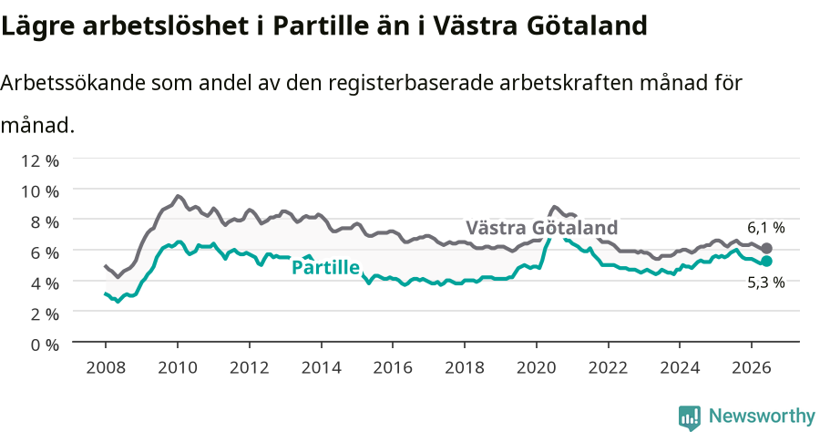 Graf: Arbetslöshet i Partille kommun och Västra Götalands län