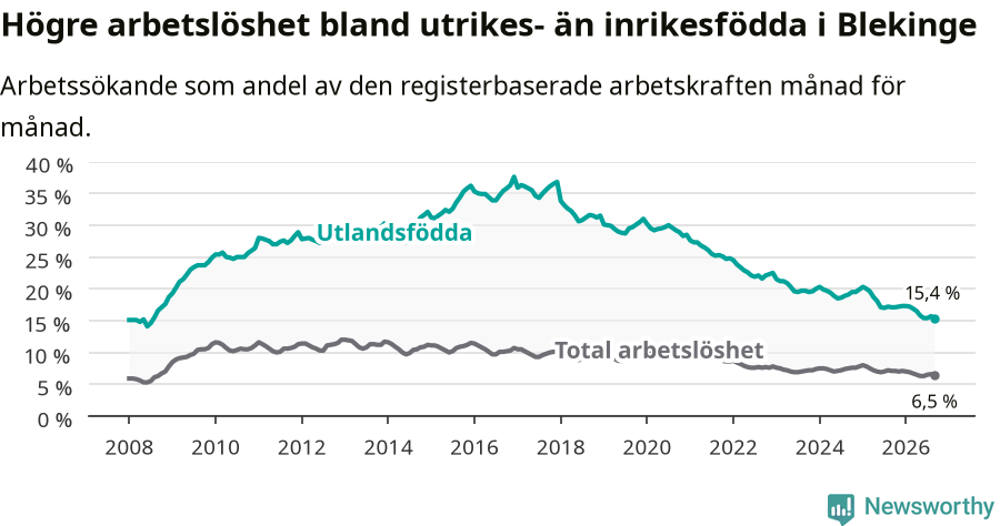 Graf: Skillnad i arbetslöshet mellan utrikesfödda och hela befolkningen i Blekinge län
