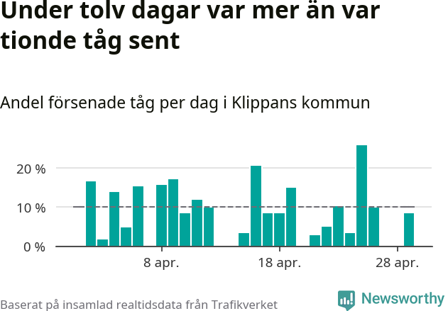 Stapeldiagram över andel försenade tåg per dag
