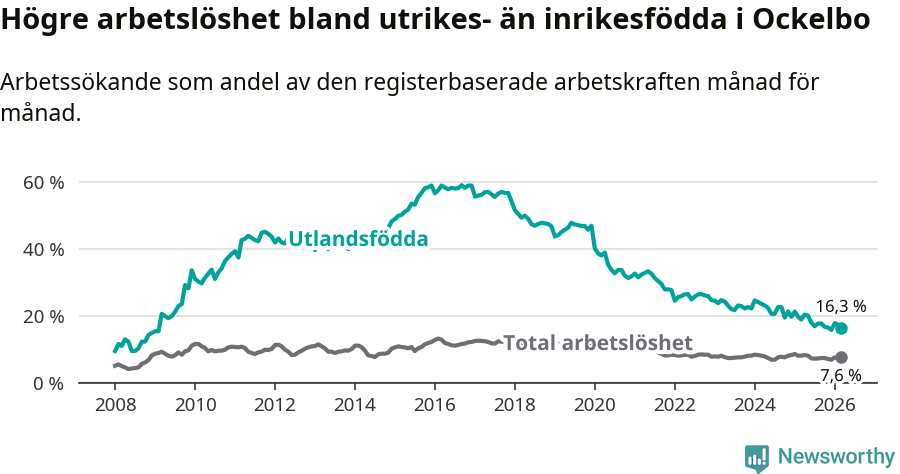 Graf: Skillnad i arbetslöshet mellan utrikesfödda och hela befolkningen i Ockelbo kommun