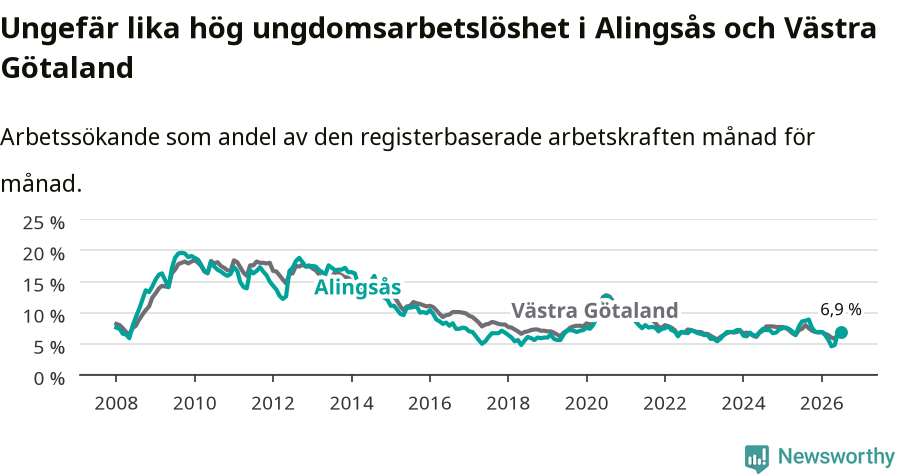 Graf: Arbetslöshet bland unga i Alingsås kommun och Västra Götalands län