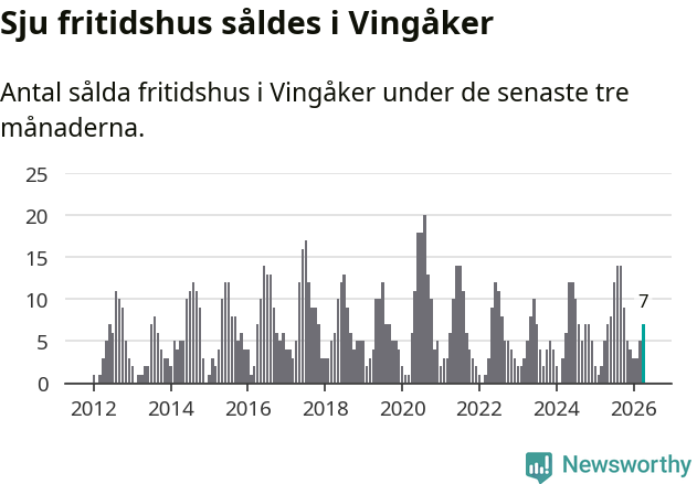 Graf: Antal sålda fritidshus i Vingåkers kommun