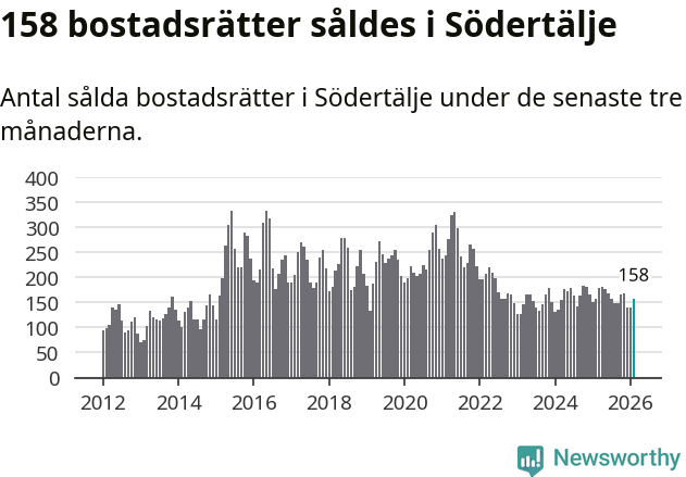 Graf: Antal sålda bostadsrätter i Södertälje kommun