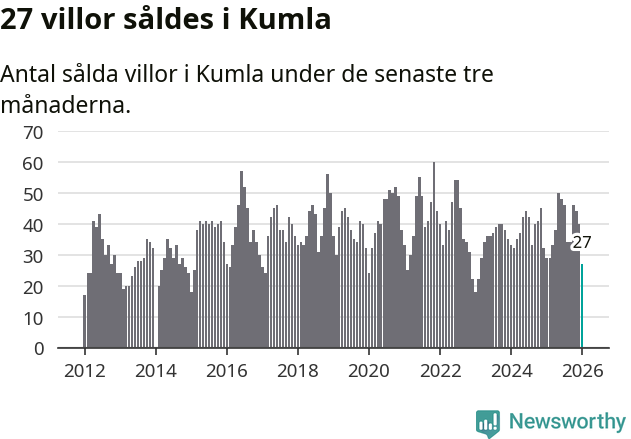 Graf: Antal sålda villor i Kumla kommun