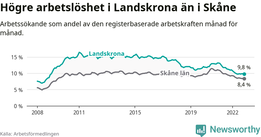 Graf: Arbetslöshet i Landskrona kommun och Skåne län