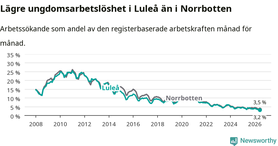 Graf: Arbetslöshet bland unga i Luleå kommun och Norrbottens län