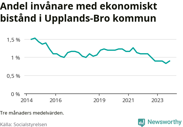 Graf över andelen biståndstagare per tremånadersperiod