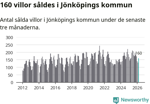 Graf: Antal sålda villor i Jönköpings kommun