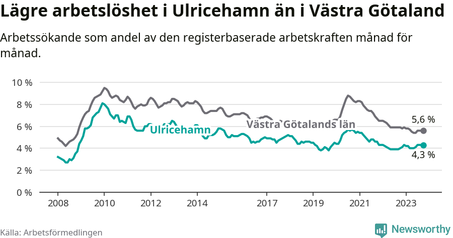Graf: Arbetslöshet i Ulricehamns kommun och Västra Götalands län
