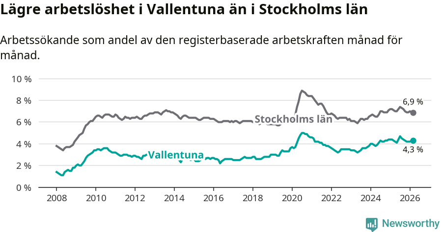 Graf: Arbetslöshet i Vallentuna kommun och Stockholms län
