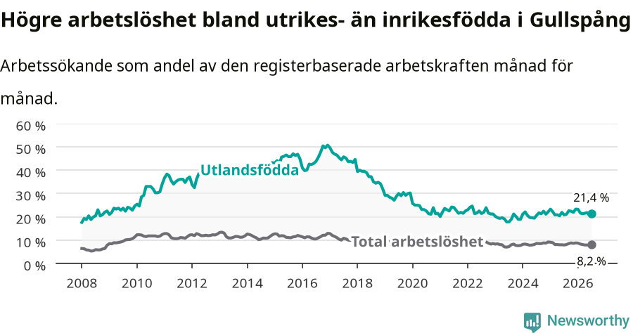 Graf: Skillnad i arbetslöshet mellan utrikesfödda och hela befolkningen i Gullspångs kommun