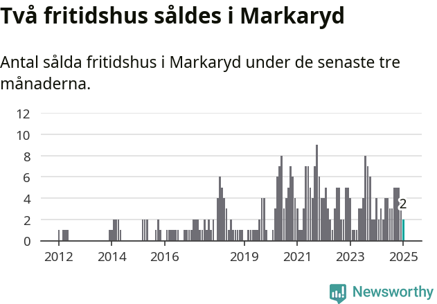 Graf: Antal sålda fritidshus i Markaryds kommun
