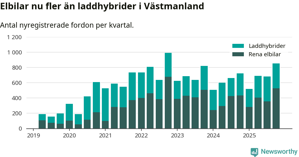 Graf: Antal nya laddhybrider och elbilar över tid