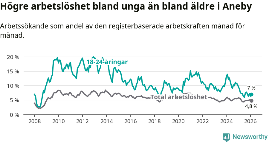 Graf: Skillnad i arbetslöshet mellan unga och hela befolkningen i Aneby kommun