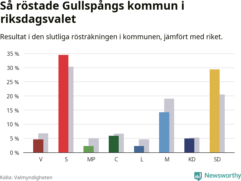 Graf: Så röstade Gullspångs kommun i riksdagsvalet, jämfört med riket