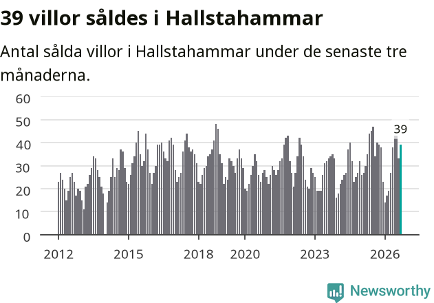 Graf: Antal sålda villor i Hallstahammars kommun