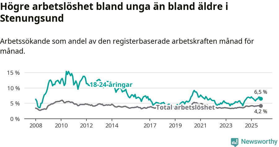 Graf: Skillnad i arbetslöshet mellan unga och hela befolkningen i Stenungsunds kommun