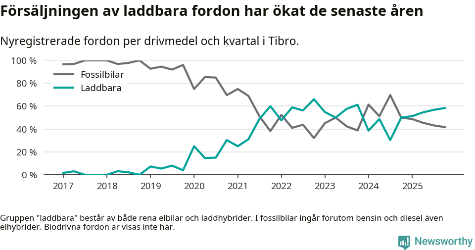 Graf: Andel laddbara bilar av alla nyregistreringar över tid