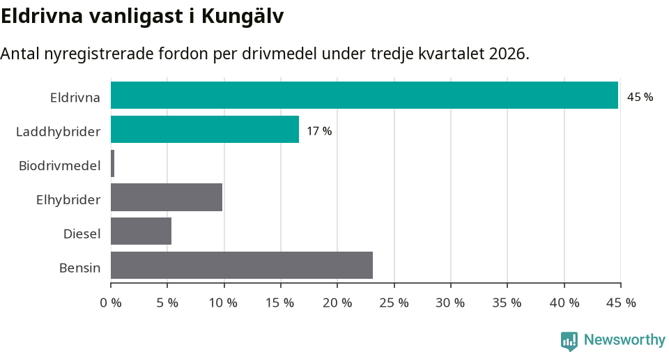 Graf: Antal nyregistrerade fordon per drivmedel