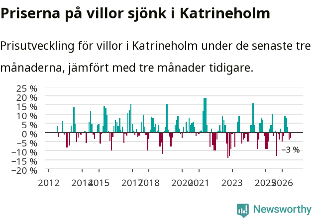 Graf: Prisutveckling för villor i Katrineholms kommun