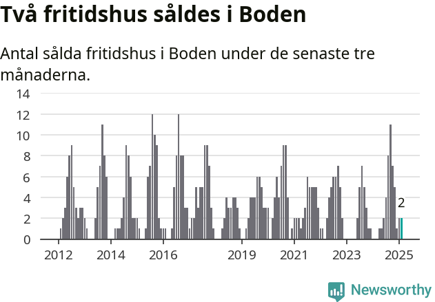 Graf: Antal sålda fritidshus i Bodens kommun