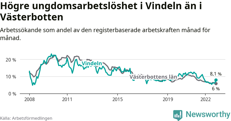 Graf: Arbetslöshet bland unga i Vindelns kommun och Västerbottens län