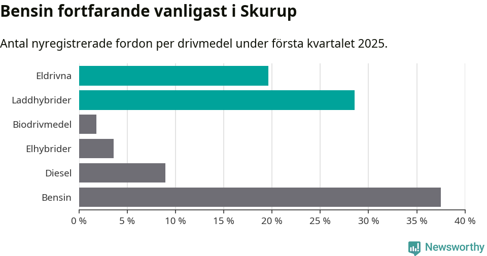 Graf: Antal nyregistrerade fordon per drivmedel