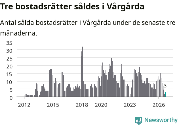 Graf: Antal sålda bostadsrätter i Vårgårda kommun