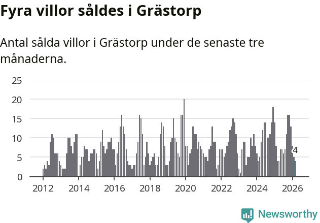 Graf: Antal sålda villor i Grästorps kommun