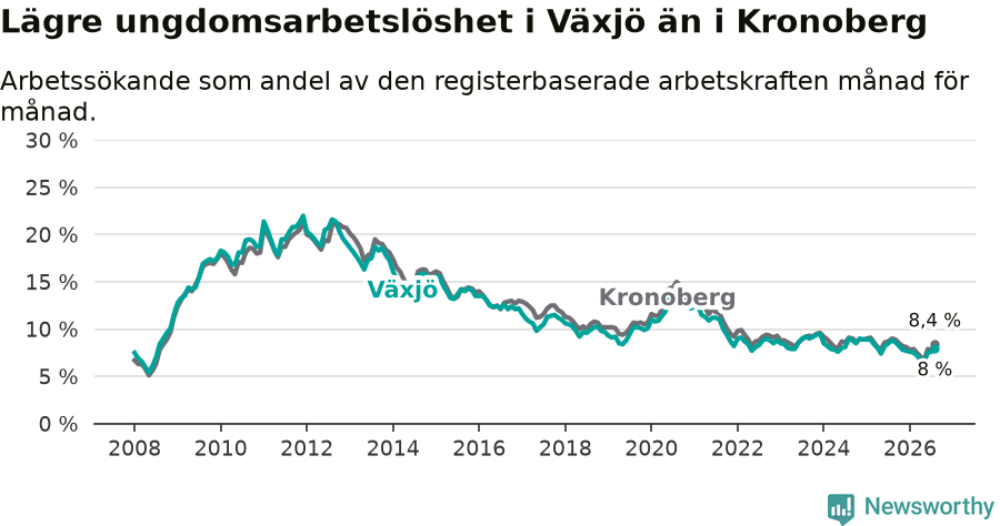 Graf: Arbetslöshet bland unga i Växjö kommun och Kronobergs län