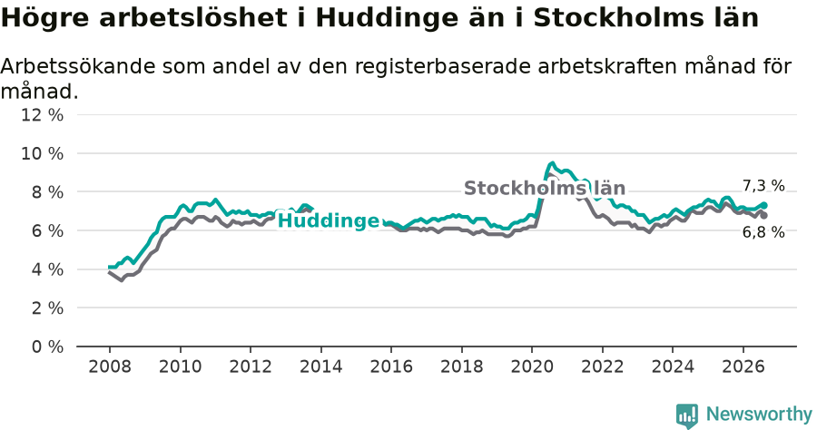 Graf: Arbetslöshet i Huddinge kommun och Stockholms län