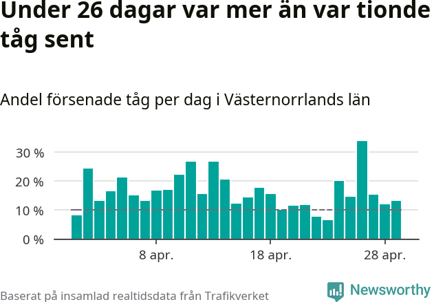 Stapeldiagram över andel försenade tåg per dag