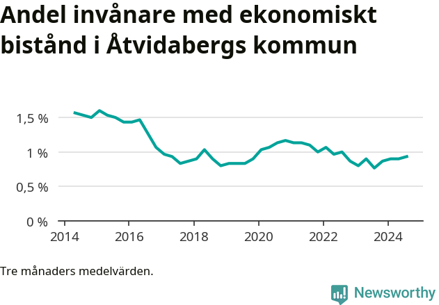 Graf över andelen biståndstagare per tremånadersperiod