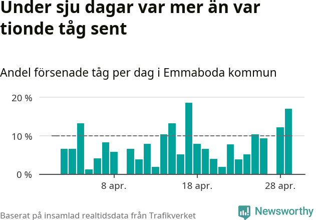 Stapeldiagram över andel försenade tåg per dag