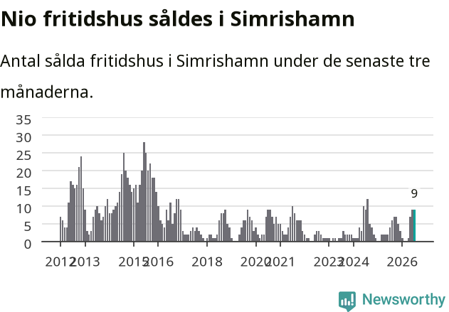 Graf: Antal sålda fritidshus i Simrishamns kommun