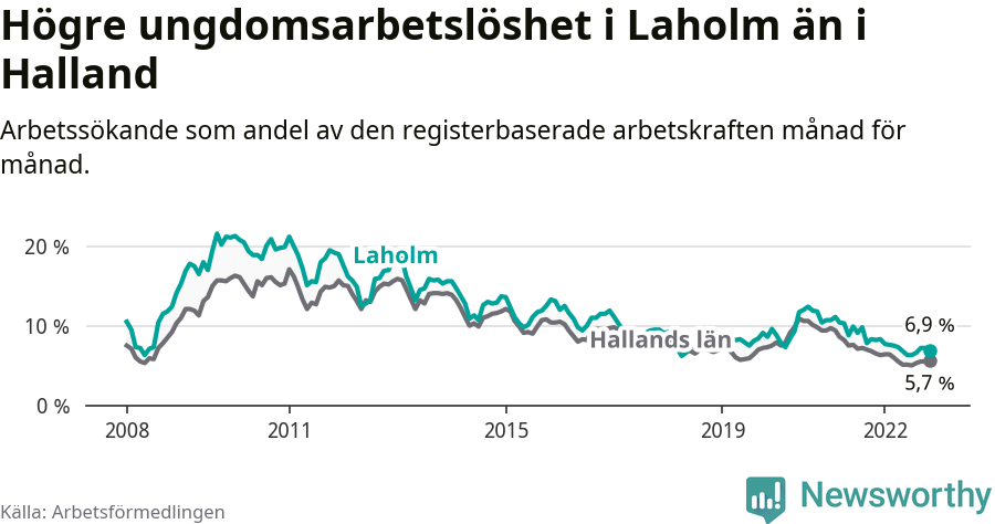 Graf: Arbetslöshet bland unga i Laholms kommun och Hallands län