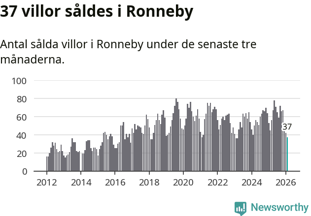 Graf: Antal sålda villor i Ronneby kommun