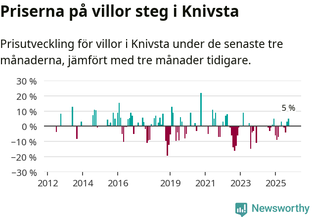 Graf: Prisutveckling för villor i Knivsta kommun
