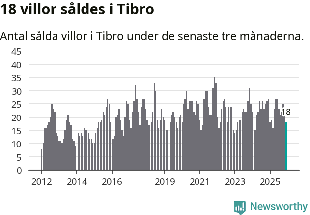 Graf: Antal sålda villor i Tibro kommun