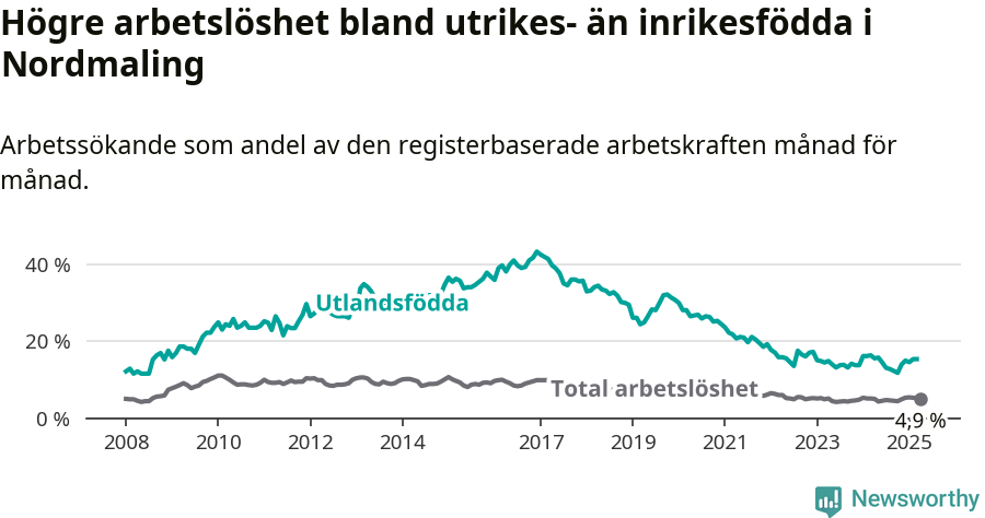 Graf: Skillnad i arbetslöshet mellan utrikesfödda och hela befolkningen i Nordmalings kommun