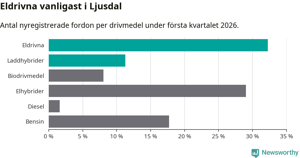 Graf: Antal nyregistrerade fordon per drivmedel