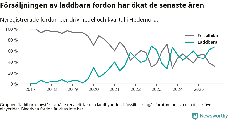 Graf: Andel laddbara bilar av alla nyregistreringar över tid