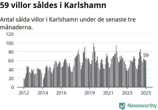 Graf: Antal sålda villor i Karlshamns kommun