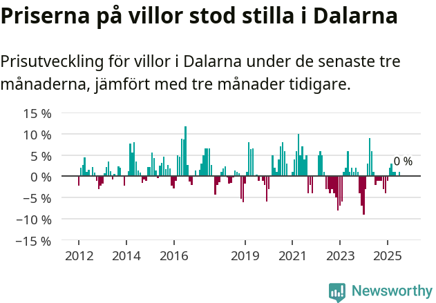 Graf: Prisutveckling för villor i Dalarnas län