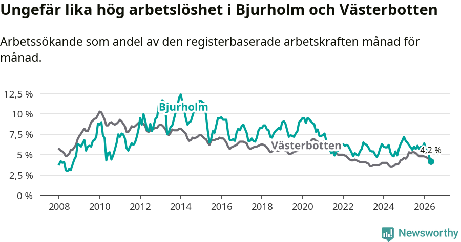Graf: Arbetslöshet i Bjurholms kommun och Västerbottens län