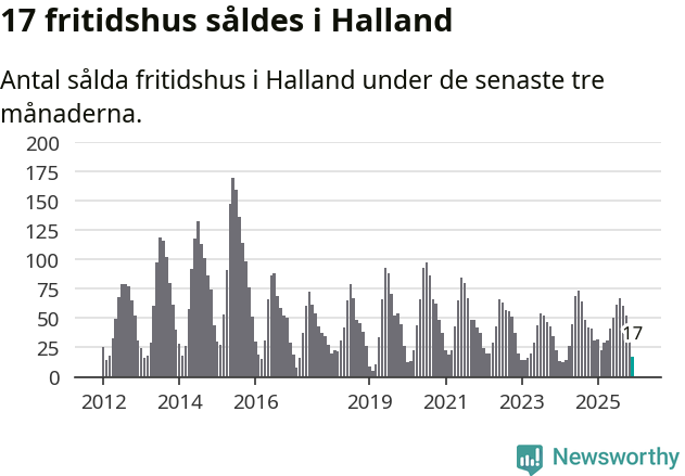 Graf: Antal sålda fritidshus i Hallands län