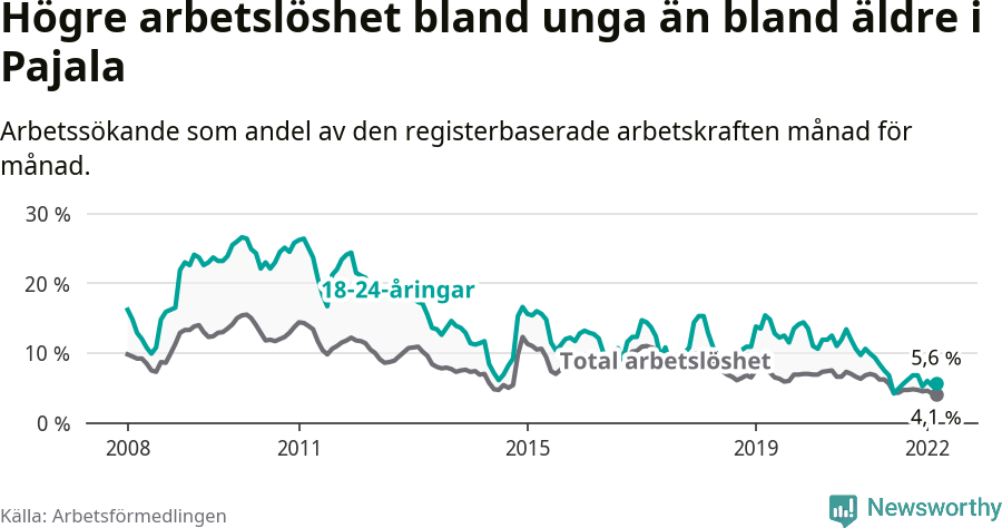 Graf: Skillnad i arbetslöshet mellan unga och hela befolkningen i Pajala kommun