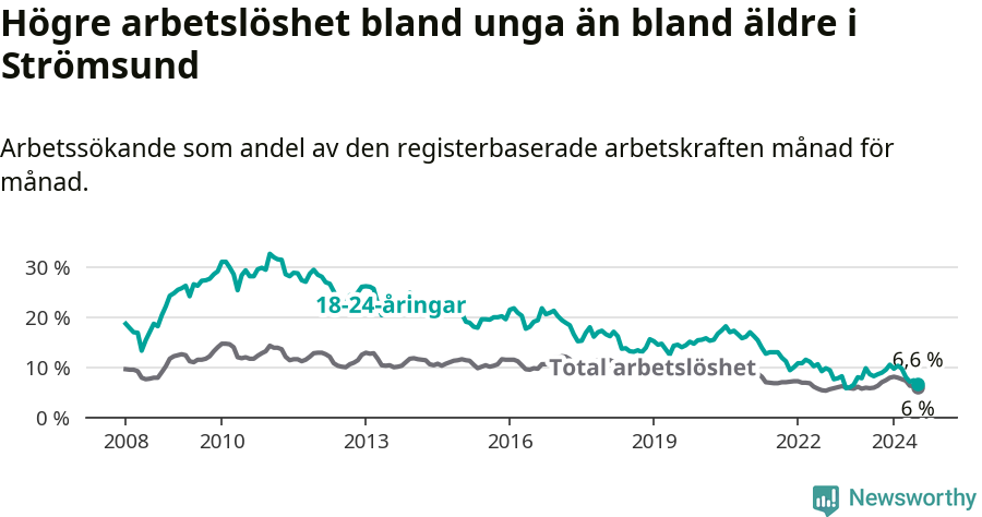Graf: Skillnad i arbetslöshet mellan unga och hela befolkningen i Strömsunds kommun